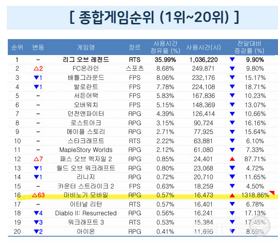 마비노기 모바일이 전월 대비 63계단, 1318% 상승했다.