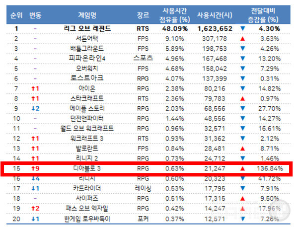  ‘디아블로3‘로 23번째 시즌 '성역의 사도들'이 시작되면서 사용량이 대폭 상승했다. 