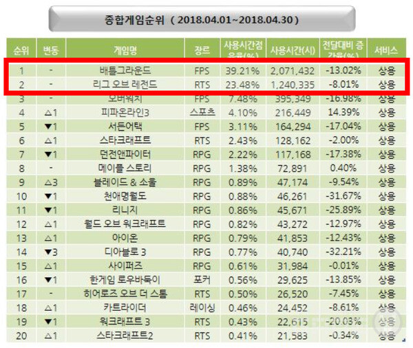 배그가 잘 나갔을 때는 약 2배 가까운 차이를 보여 줬음을 확인할 수 있다.