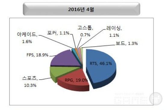 2016년 4월 시점 장르별 PC방 점유율 