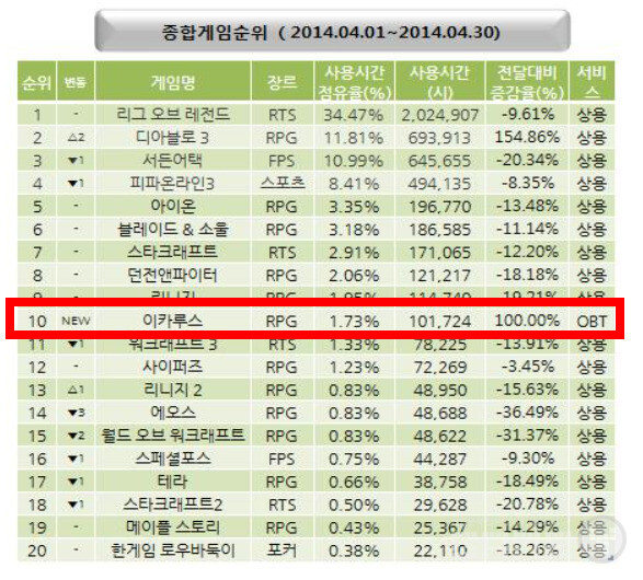 당시 신작 게임으로 10위에 랭크된 ‘이카루스’는 중세 유럽 스타일의 초대형MMORPG다. 