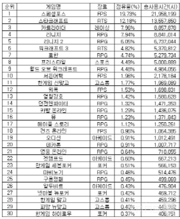 2005년에는 스페셜포스가 PC방 1위 게임이었다. 