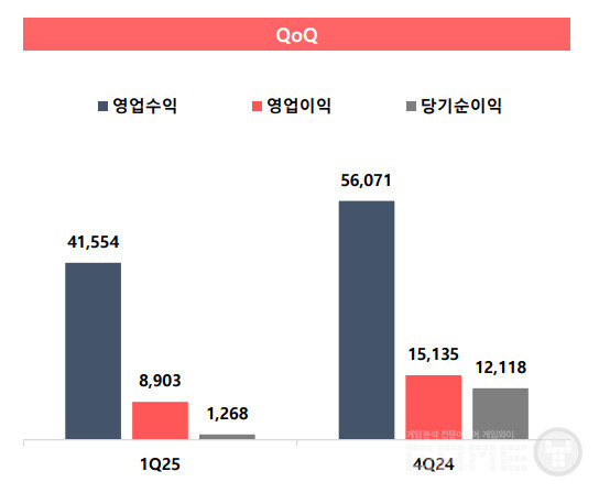 웹젠이 13일 2025년 1분기 실적을 발표했다. 매출은 415억 원, 영업이익은 89억 원을 기록했다.