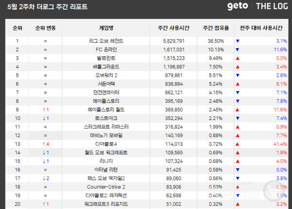 PC방 순위 /더로그