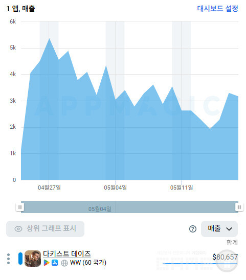 최근 다키스트 데이즈의 예상 매출이 상승했다. /앱매직(appmagic.rocks)