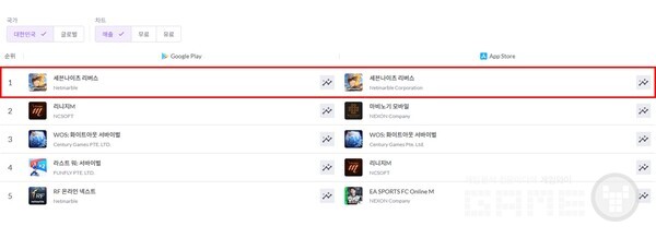 넷마블은 신작 수집형 RPG '세븐나이츠 리버스'가 출시 5일 만에 국내 양대 앱마켓 매출 1위를 기록했다고 19일 밝혔다.