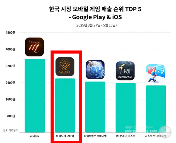 마비노기 모바일은 국내 모바일 게임 시장에서 가장 많이 다운로드된 게임이자, 두 번째로 높은 매출을 기록한 게임이 되었다.