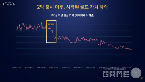 [자료3] 시즌3 2막 이후 골드 가치 하락 시점과 추이 / 로스트아크 On Air 라이브 방송 갈무리