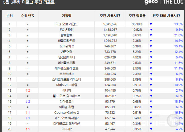 PC방 순위 /더로그