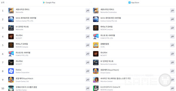 양대마켓 매출 순위 /모바일인덱스