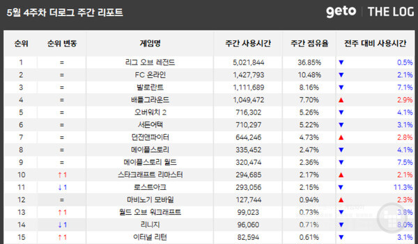 PC방 순위 /더로그