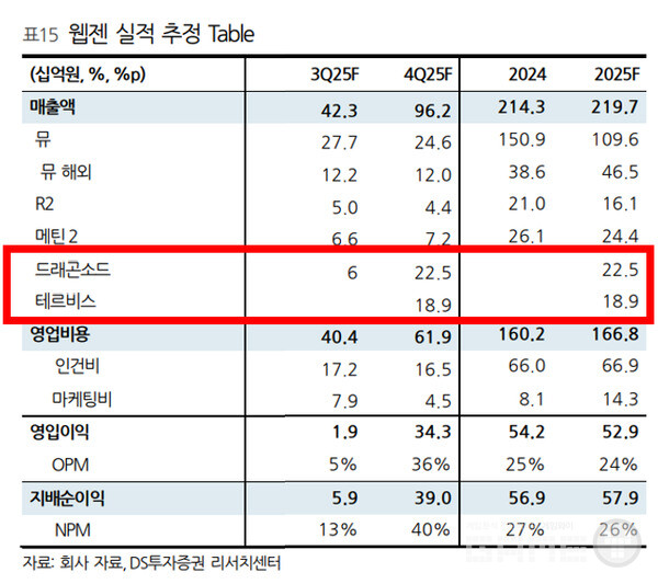 드래곤소드로 4분기 225억 원의 매출을 예상했다. 