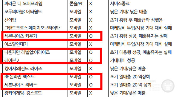 넷마블의 높은 타율. 1)일정수준 이상의 게임을 여러 개 출시할 수 있고, 2)마케팅 등의 수단을 필요 시 높게 투입하여 3)해당게임들의매출을 높게 발생시킬 수 있는 회사가 성장 가능성이 높다 /ds 투자증권