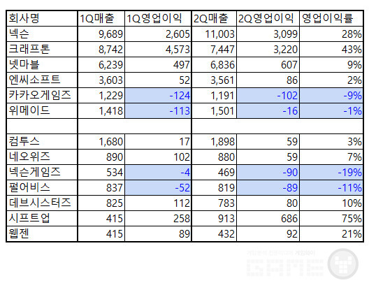 1분기와 2분기 예상 실적 /각사 및 에프엔가이드