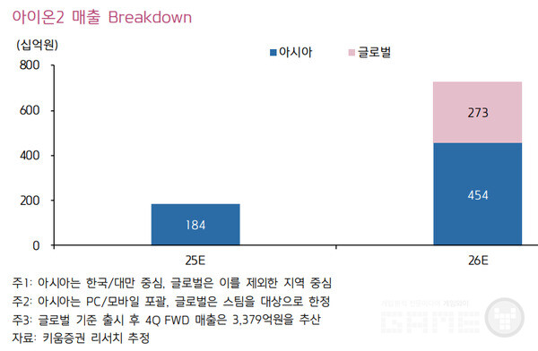 아이온2의 폭발적 성장을 예상한 키움증권 