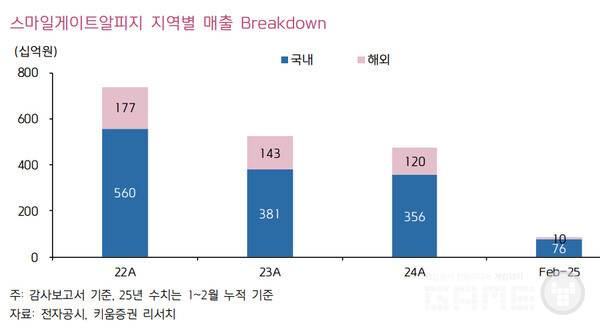 로스트아크의 스마일게이트알파지 지역별 매출 /키움증권