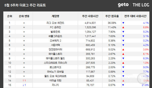 PC방 순위 /더로그