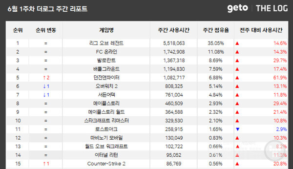 PC방 순위 /더로그