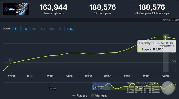 ‘스텔라 블레이드' PC 버전 스팀 동접자 수 /시프트업