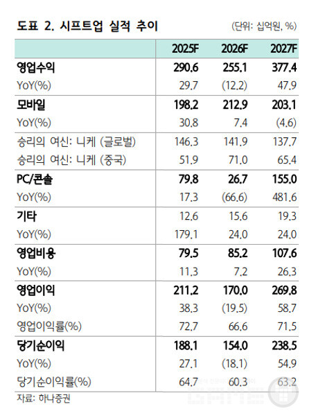 시프트업 실적 추이 /하나증권