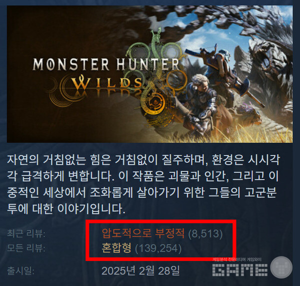 최근 30일 동안의 스팀 리뷰 8,207건 중 긍정 평가 비율이 19%에 그치며 ‘압도적으로 부정적’이라는 낙인을 받았다. 