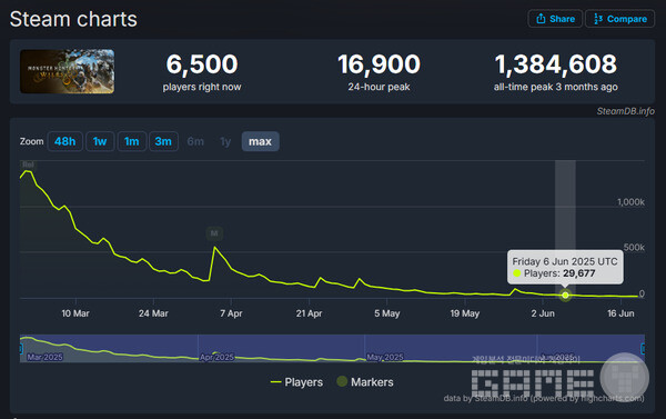 99%의 이용자가 빠진 심각한 상황의 몬헌 와일즈 /스팀DB