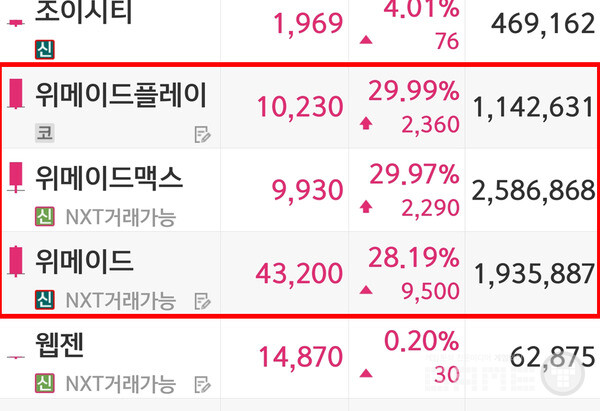 상한가를 기록한 위메이드 그룹 3사 /키움