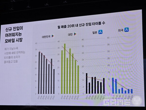 모바일게임 시장 진입이 힘들어지고 있다