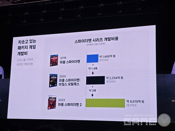 1500억에서 1조 8000억으로 크게 늘었다