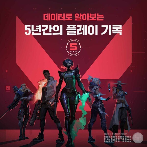 라이엇 게임즈가 개발 및 유통하는 5대5 대전형 캐릭터 기반 전술 슈팅 게임 ‘발로란트‘가 5주년을 맞아 국내 서버의 주요 데이터를 공개했다.