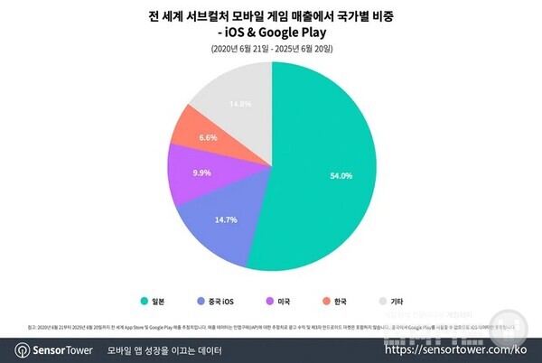   전 세계 서브컬쳐 게임 매출 국가별 비중 / 센서타워