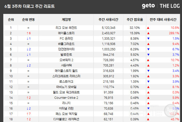 PC방 순위 /더로그