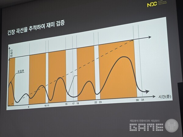 긴장 곡선을 추적하여 재미를 검증한다. 