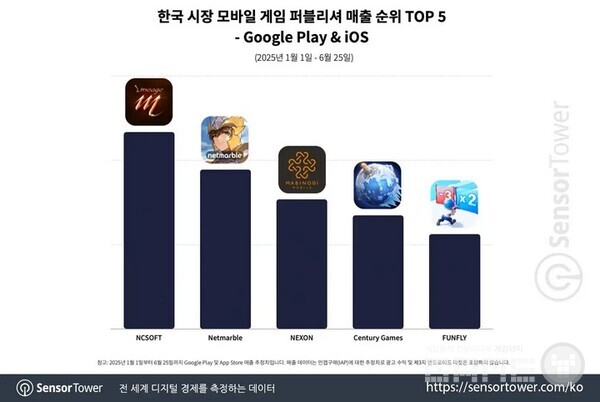 한국 퍼블리셔 매출 순위 / 센서타워