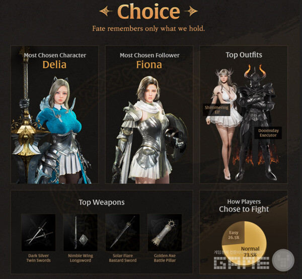 최고 인기 캐릭터는 델리아였으며, 펠로우는 피오나였다. 그리고 73%의 이용자가 노말 난이도를 선택했다 / 넥슨 제공 