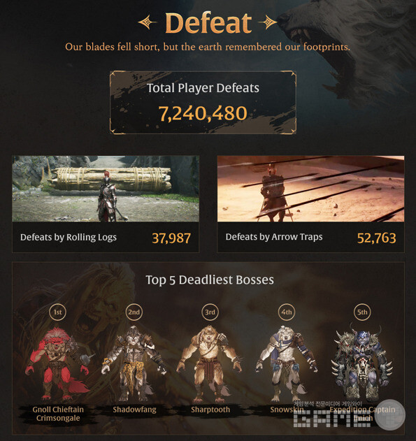 이용자들의 총 사망 횟수는 7,240,480회이며 통나무, 화살 트랩으로도 약 9만명의 이용자가 사망했다 / 넥슨 제공 