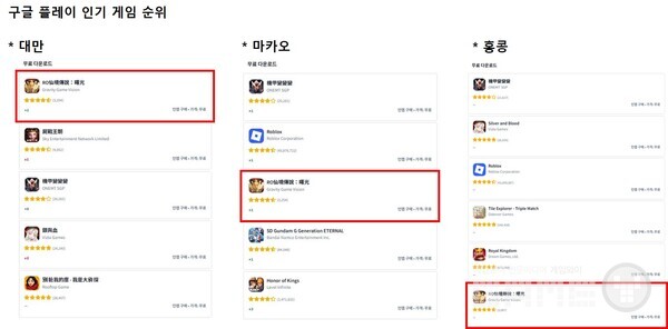 RO선경전설 서광 구글 플레이 인기 게임 순위_대만 1위, 마카오 3위, 홍콩 6위 /그라비티