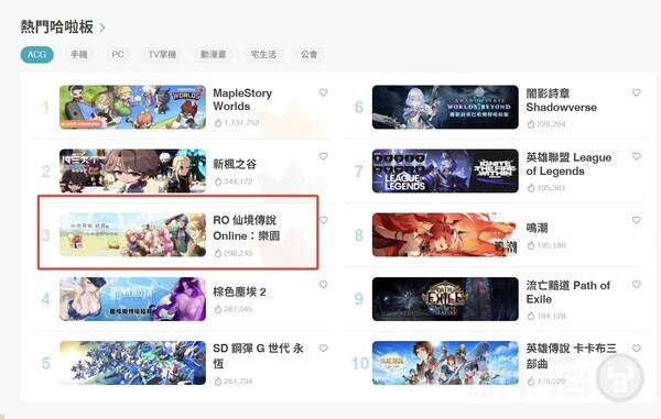 RO선경전설Online낙원 바하무트 전체 게임 및 PC 게임 순위 3위 /그라비티