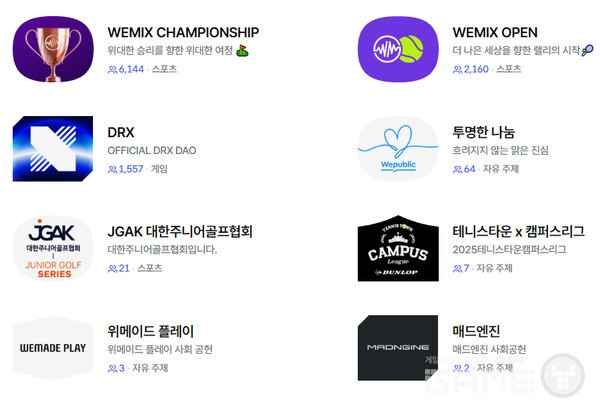 이번 대회 참가 신청도 위퍼블릭으로 DAO(탈중앙화 자율조직) 커뮤니티를 만들어야 접수할 수 있다. 위믹스 오픈은 8개의 다오 중 하나다. 