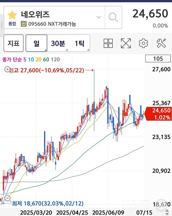 16일 현재 네오위즈 주가