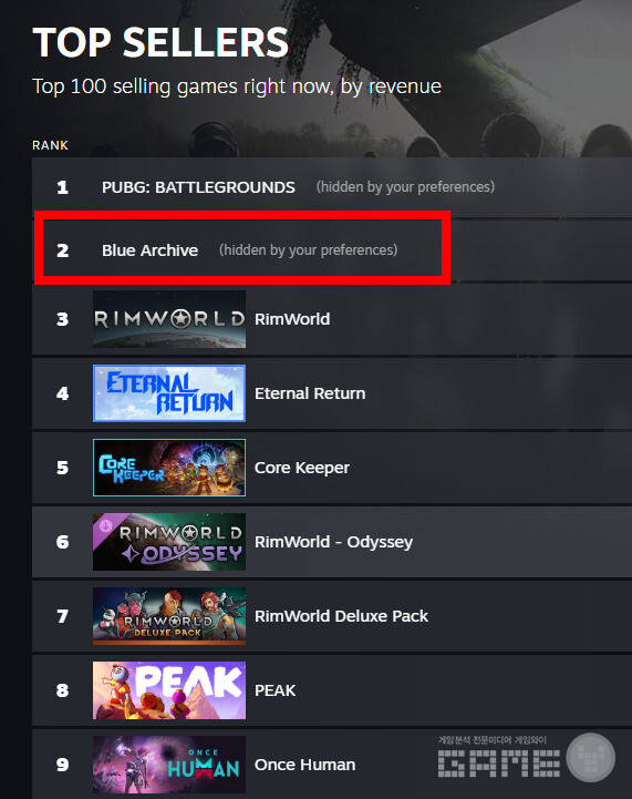 블루아카이브는 한국에서 2위까지 올랐다. 