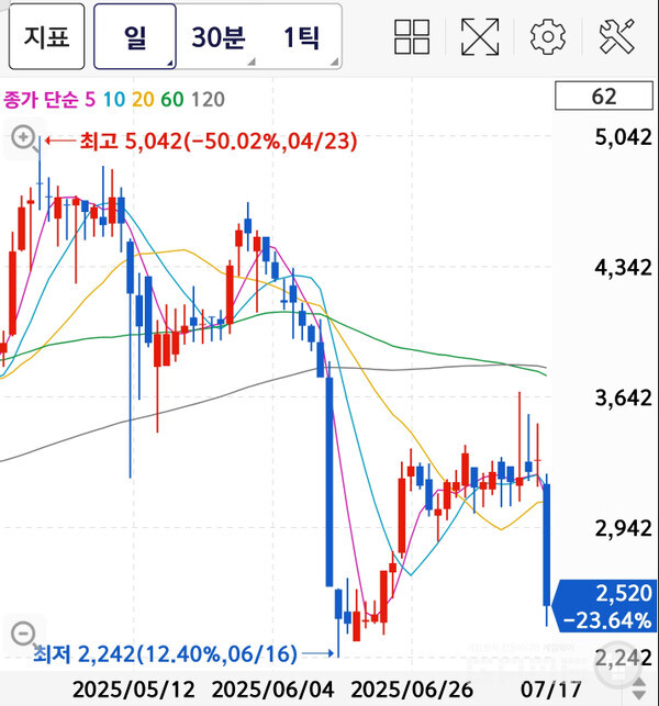 장 시작과 함께, 23%가 내린 17일 오전 스코넥 주가 추이.
