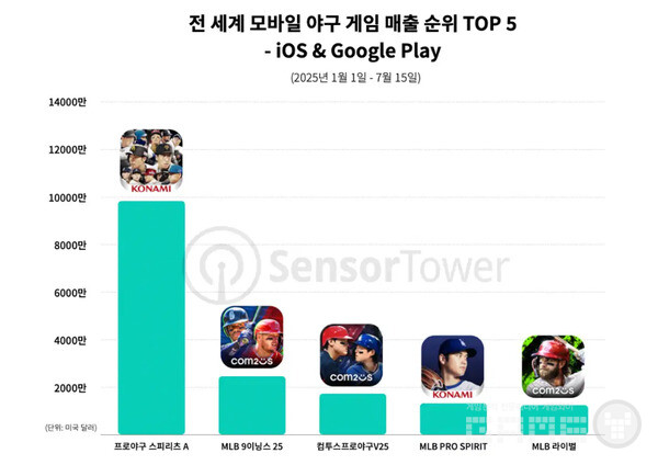 전 세계 모바일 야구 게임 매출 순위 TOP 5(ISO & Google Play) /센서타워