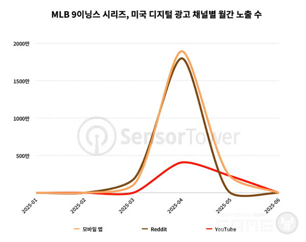 MLB 9이닝스 시리즈, 미국 디지털 광고 채널별 월간 노출수 /센서타워