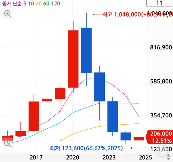 엔씨소프트 주가 변동 추이