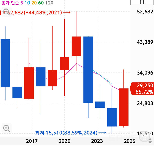 엔에이치엔도 변동률이 큰 편이다. 