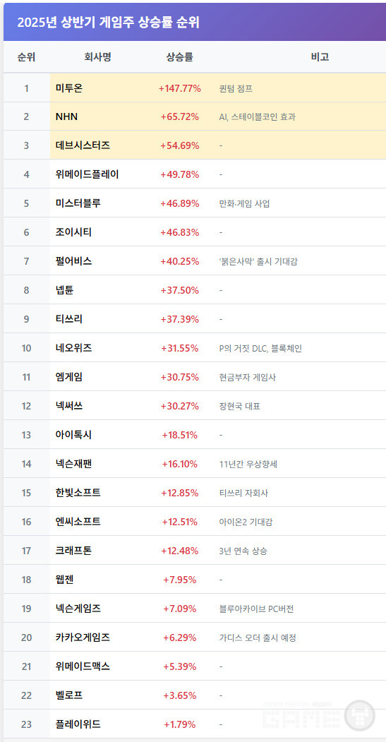 2025년 상반기 게임주 상승률