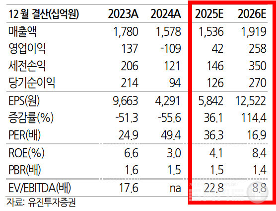 유진투자증권도 비슷한 수준의 매출액과 영업이익을 예상했다.