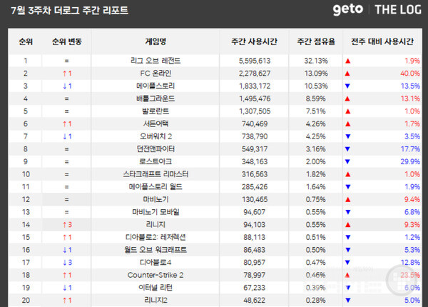 PC방 순위 /더로그