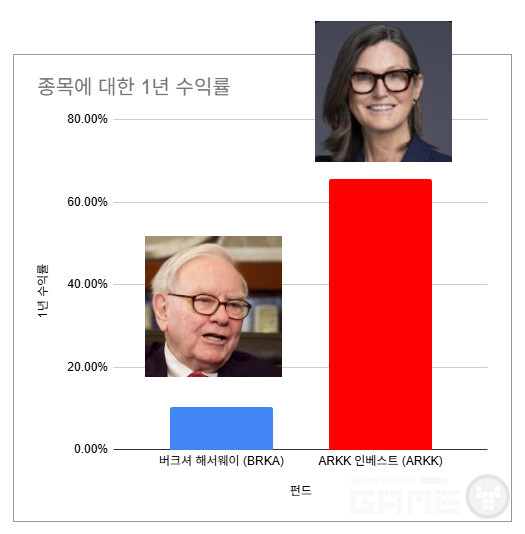 1년 수익률만 봐도 올해 워런 버핏의 버크셔 해서웨이(BRKA)는 10.43%, 캐시 우드의 ARKK는 65.57%로, 캐시우드의 수익률이 크게 앞선다.